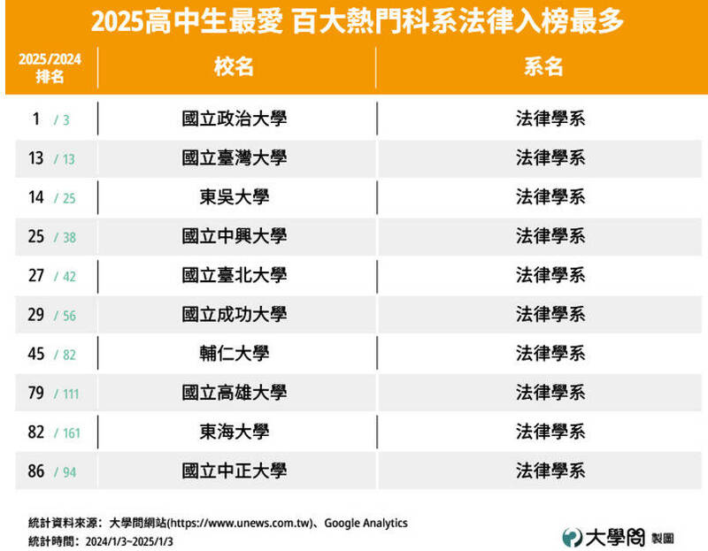 大學問網站今發布百大熱門科系，以法律系入榜最多。（大學問提供）