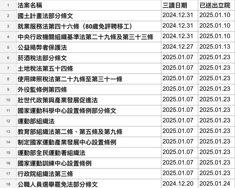 去年12月20日選罷法、憲訴法、財劃法三讀，之後立法院也有其他三讀的法律案，也都是照正常的程序，約在16天送出立法院。（記者鍾麗華翻攝）