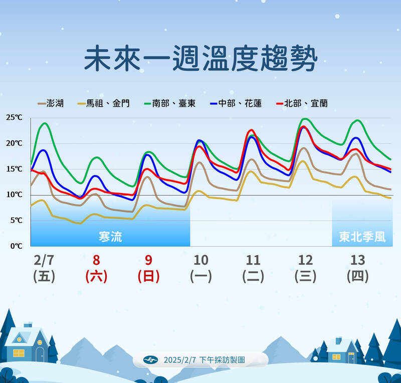 未來一週溫度趨勢。(氣象署提供) 未來一週溫度趨勢。(氣象署提供)