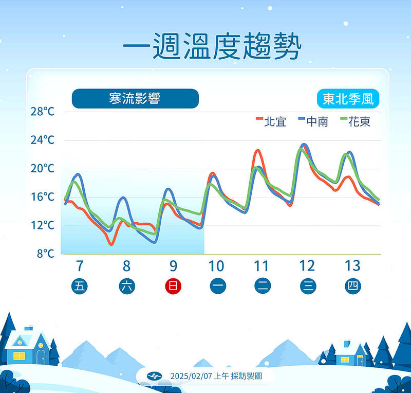 A Central Weather Administration chart shows this week’s temperature forecast. The green line represents Hualien and Taitung counties, the blue line represents central and southern Taiwan, while the red line represents northern Taiwan and Yilan County.
Photo courtesy of the Central Weather Administration A Central Weather Administration chart shows this week’s temperature forecast. The green line represents Hualien and Taitung counties, the blue line represents central and southern Taiwan, while the red line represents northern Taiwan and Yilan County.
Photo courtesy of the Central Weather Administration