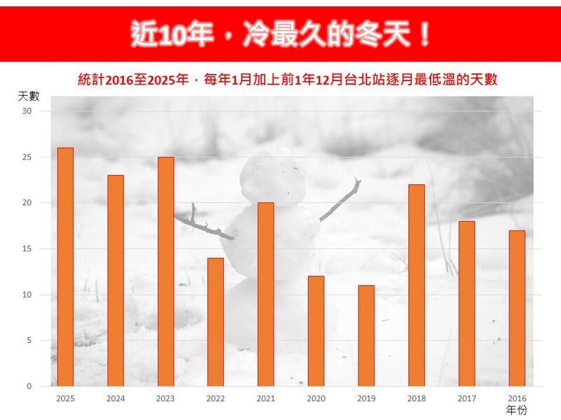 台灣大學大氣科學博士林得恩於臉書「林老師氣象站」發文表示，今冬的冷，一波接著一波，中間緩衝間隔的天數少，感覺持續冷到沒有盡頭。（圖擷自「林老師氣象站」臉書粉專）