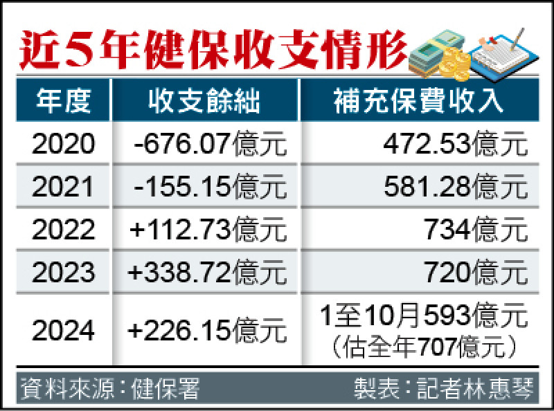 近5年健保收支情形