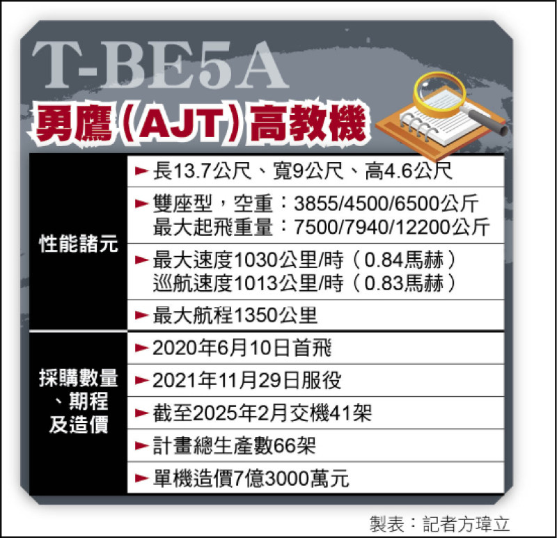 勇鷹雙發動機失效 空軍查肇因