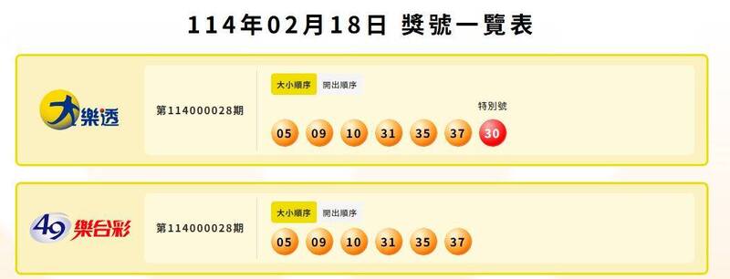 大樂透、49樂合彩中獎號碼。(擷取自台灣彩券) 大樂透、49樂合彩中獎號碼。(擷取自台灣彩券)