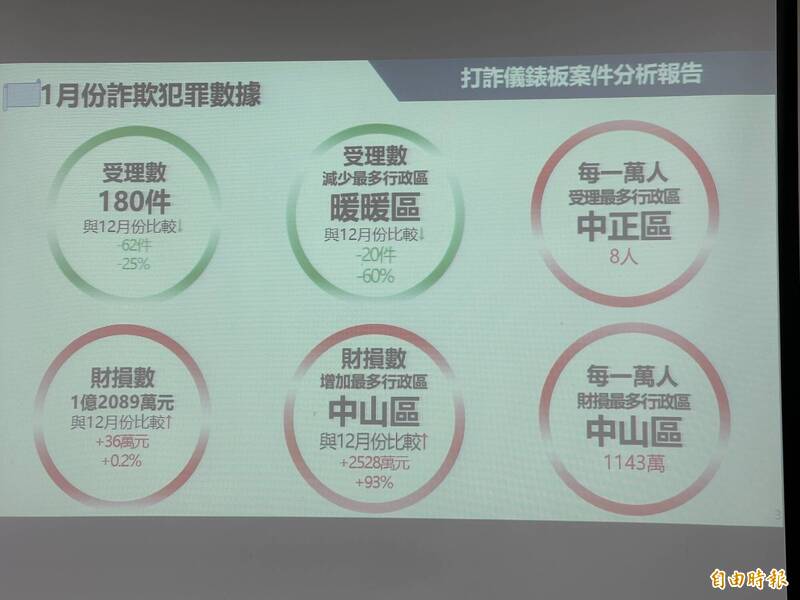 基隆市1月詐騙受理數較前一個月少1/4。(記者吳昇儒攝) 基隆市1月詐騙受理數較前一個月少1/4。(記者吳昇儒攝)