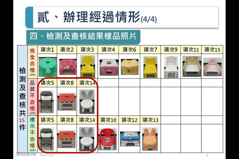 政院檢驗兒童椅凳 6個中國貨、5個有危險