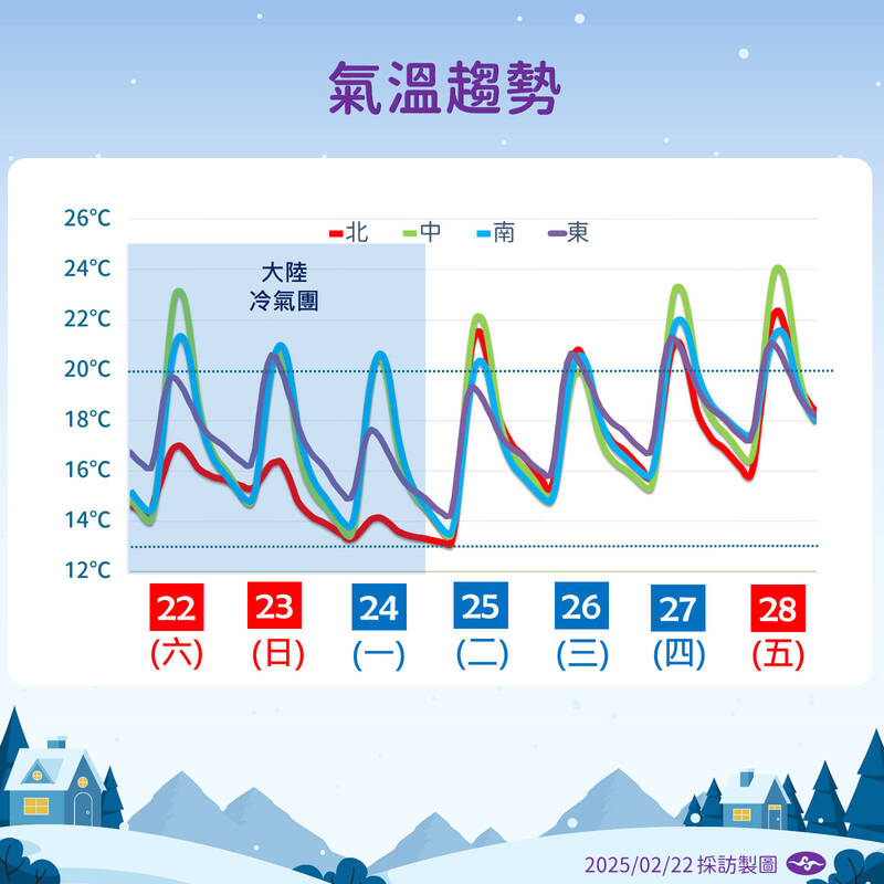 未來氣溫趨勢。(氣象署提供) 未來氣溫趨勢。(氣象署提供)
