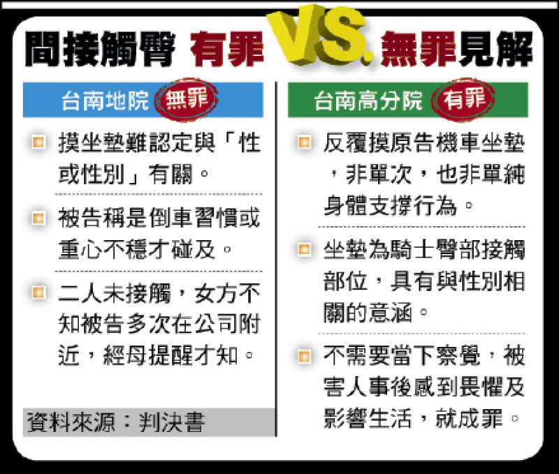 間接觸臀8次算騷擾 機車男大逆轉判刑 - 社會 - 自由時報電子報