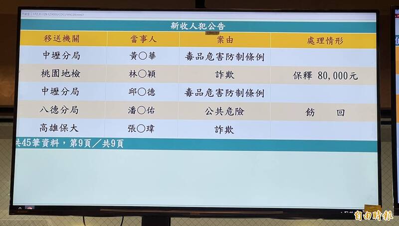 桃園副市長王明鉅親屬被詐1500萬！女銀行員「快速助領」750萬 8萬交保 - 社會 - 自由時報電子報