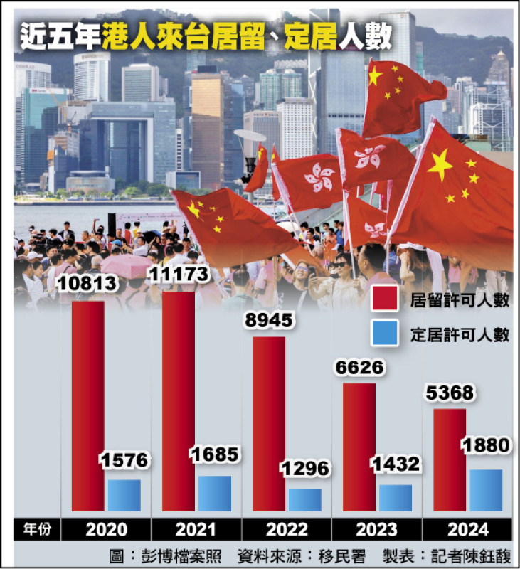 近五年港人來台居留、定居人數