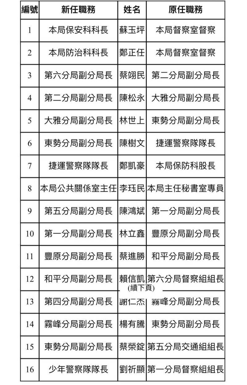 台中市警局16中高階警官異動 公關室主任李珏民出線 - 社會 - 自由時報電子報