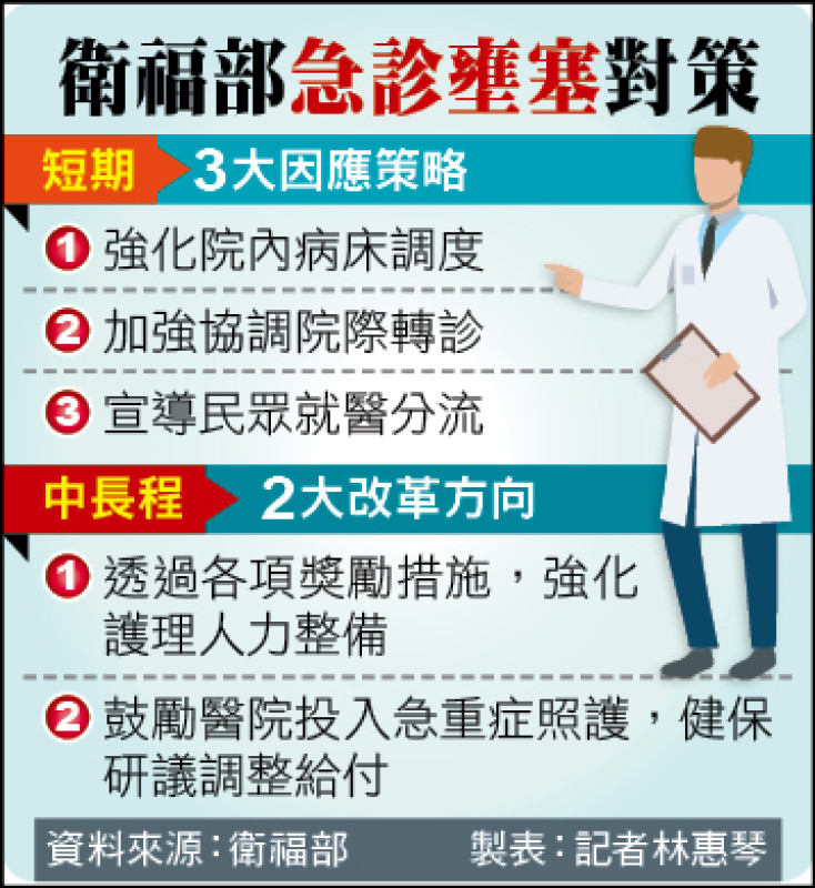 急診塞爆 衛福部提3短2長解方／逾7成非急迫病人 將強化病床調度、協調院際轉診、宣導就醫分流 - 生活 - 自由時報電子報