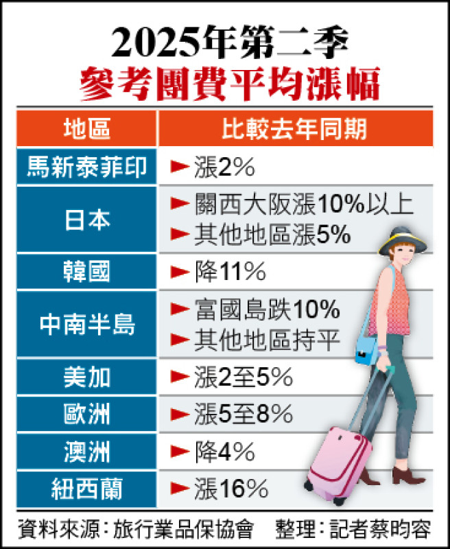 Q2遊日團費2.5~6.3萬 估漲5%／品保協會：今年最低價落在Q1 接下來只會更高 - 生活 - 自由時報電子報