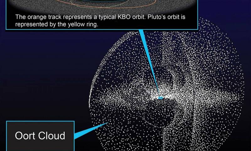 奧特雲結構示意圖。圖中球狀結構為由數兆冰凍天體組成的奧特雲。上方插圖顯示，黃環為冥王星軌道，橘環為典型柯伊伯帶柯伊伯帶（Kuiper belt）天體軌道。最新研究發現，這片看似均勻的奧特雲內部，隱藏著一個由銀河潮汐力量形成的雙臂螺旋結構。（取自NASA官網）