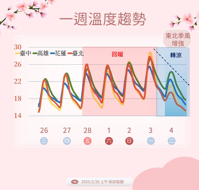 回暖6天！今明雲量偏多 228連假迎多雲到晴好天氣 - 生活 - 自由時報電子報