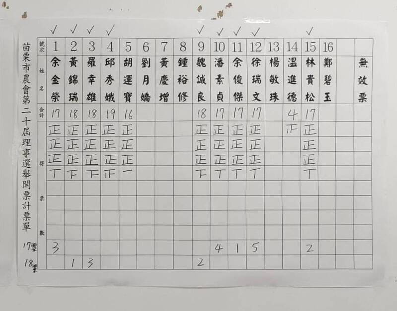苗縣各農會選舉  4競爭激烈農會現任總幹事派系掌握多數理事席次 - 政治 - 自由時報電子報