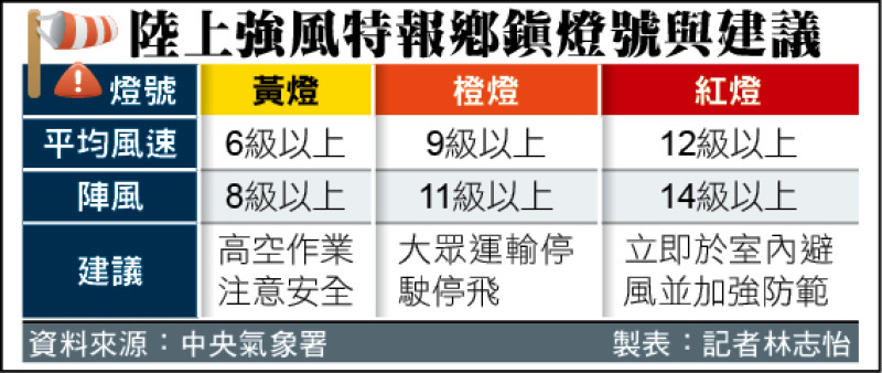 陸上強風特報鄉鎮燈號 下月試辦／黃、橙、紅燈分級預警風力威脅 提供精準資訊防患未然 - 生活 - 自由時報電子報