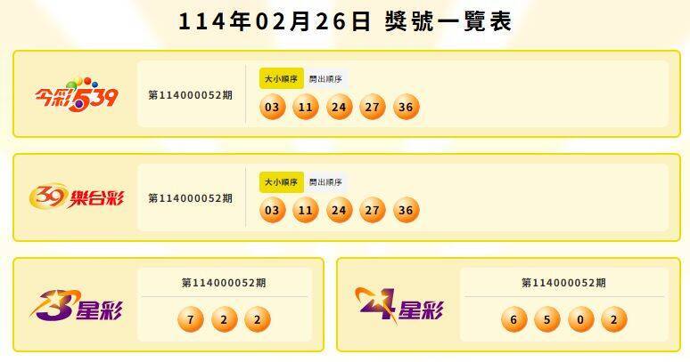 2/26 今彩539頭獎開5注！480萬獎落桃園、台中、新竹、台東 - 社會 - 自由時報電子報