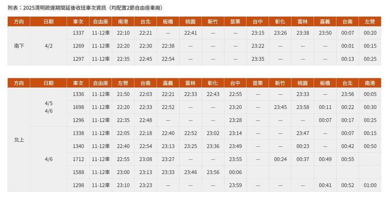 清明節連假高鐵加開197班次  3/4凌晨零時起開放購票 - 生活 - 自由時報電子報