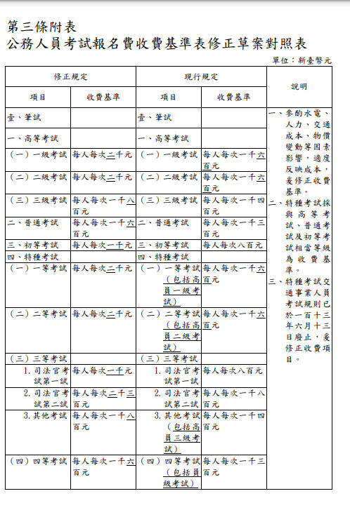 國考報名費要漲價了！ 考選部：平均調幅25.8％ - 生活 - 自由時報電子報