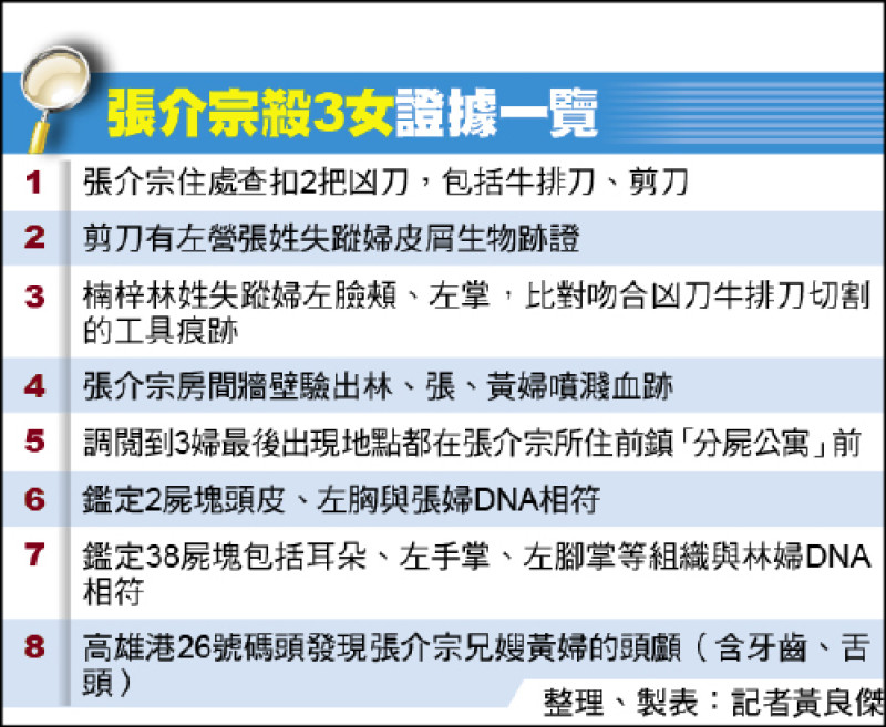 張介宗殺3女證據一覽 張介宗殺3女證據一覽