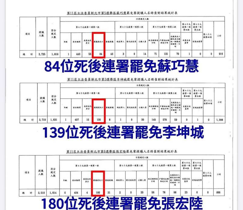 民進黨新北市黨部今(28)日表示,罷免新北市綠委部分3案就有數十、上百名亡者連署,狠諷國民黨莫非是「傳說中的煉金術士」?(民進黨新北市黨部提供) 民進黨新北市黨部今(28)日表示,罷免新北市綠委部分3案就有數十、上百名亡者連署,狠諷國民黨莫非是「傳說中的煉金術士」?(民進黨新北市黨部提供)
