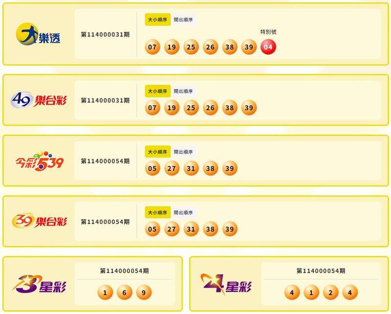 2/28 今彩539頭獎開1注！800萬獎落台北 - 社會 - 自由時報電子報