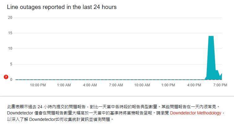 台灣時間下午5點左右開始,大批用戶回報Line無法正常運作。(圖擷取自Downdetector) 台灣時間下午5點左右開始,大批用戶回報Line無法正常運作。(圖擷取自Downdetector)