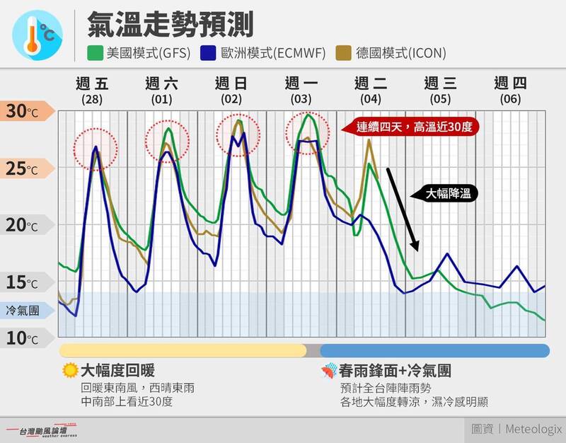 氣象粉專「台灣颱風論壇|天氣特急」昨晚發文指出,228連假即將開始,但最新預報顯示,接下來的天氣變化極大!連假前後的天氣,將經歷雲霄飛車般的轉變,粉專為此提醒「春天後母面,注意!」、「千萬小心,別被甩下車啦! 」(圖擷自臉書) 氣象粉專「台灣颱風論壇|天氣特急」昨晚發文指出,228連假即將開始,但最新預報顯示,接下來的天氣變化極大!連假前後的天氣,將經歷雲霄飛車般的轉變,粉專為此提醒「春天後母面,注意!」、「千萬小心,別被甩下車啦! 」(圖擷自臉書)