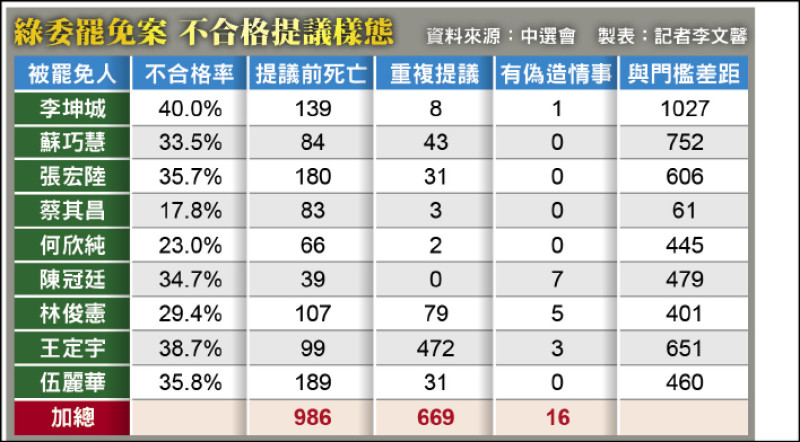 9綠委罷免案 死亡連署近千人 - 政治 - 自由時報電子報