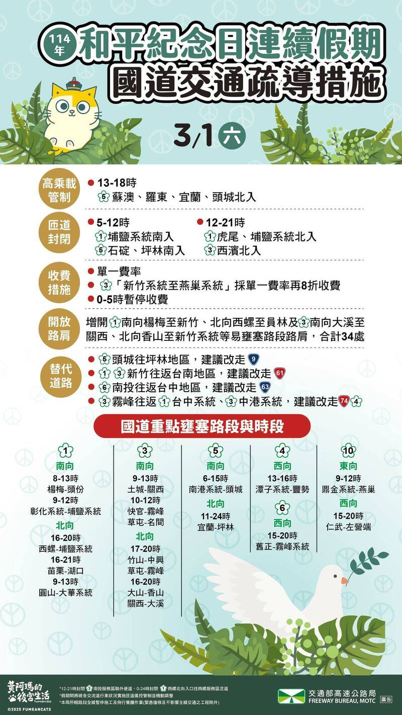 國道清晨飆1.3倍車流！避開18處地雷路段 - 生活 - 自由時報電子報