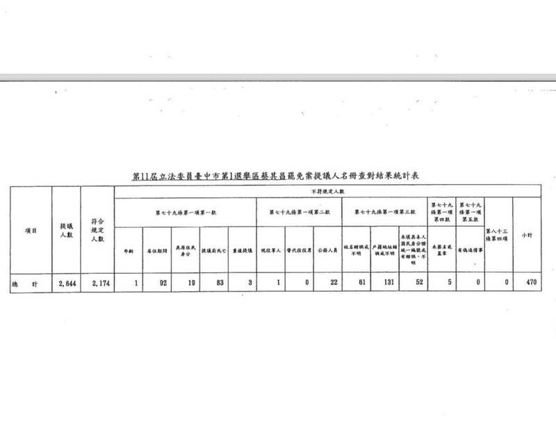 罷免連署書竟有83名亡者  蔡其昌團隊質疑造假 - 政治 - 自由時報電子報