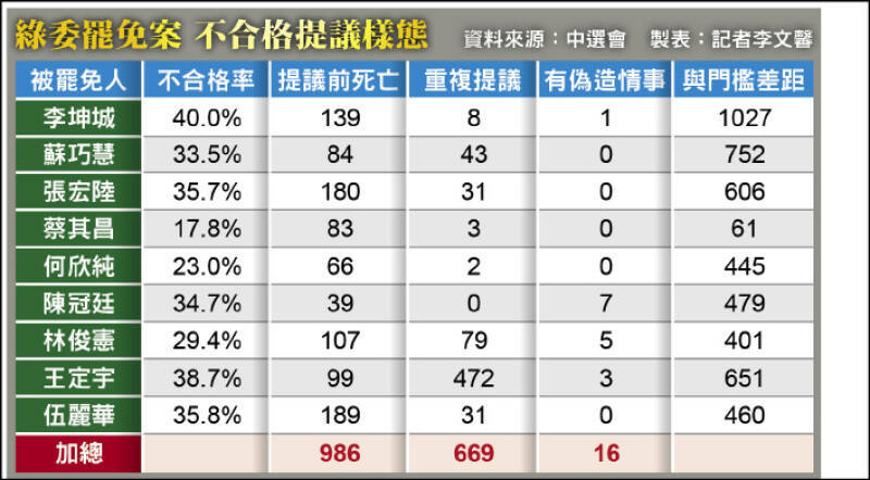 藍罷團用「死亡連署」卻稱死人還魂 林俊憲酸：要不要找兩蔣連署？ - 政治 - 自由時報電子報