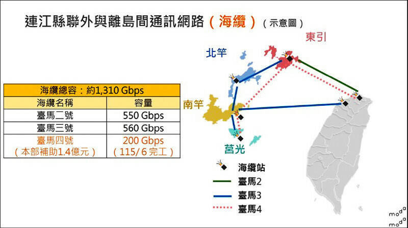 台馬海纜現況。(數發部提供) 台馬海纜現況。(數發部提供)