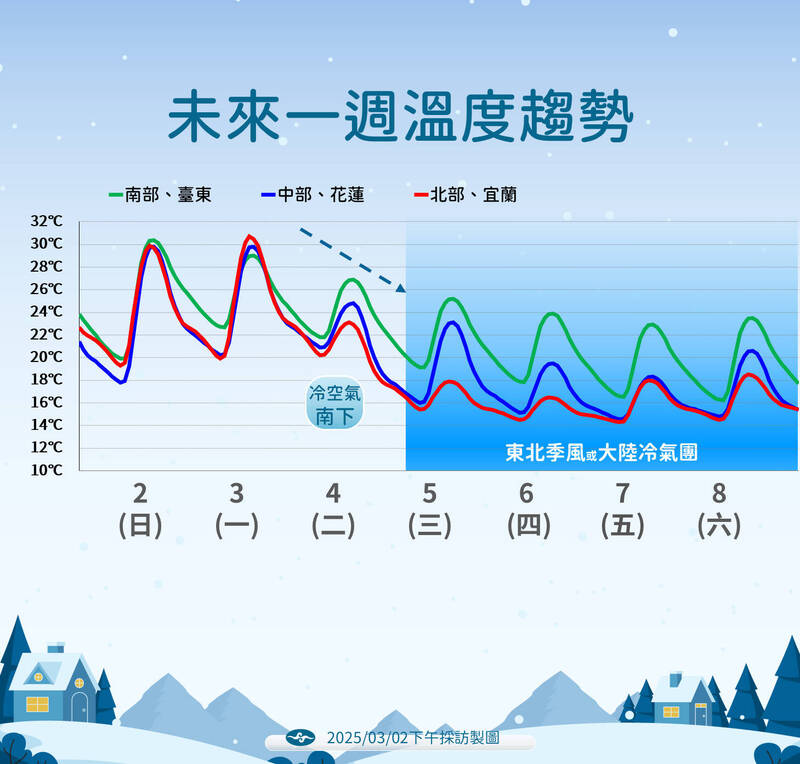 未來一週溫度趨勢。(中央氣象署提供) 未來一週溫度趨勢。(中央氣象署提供)