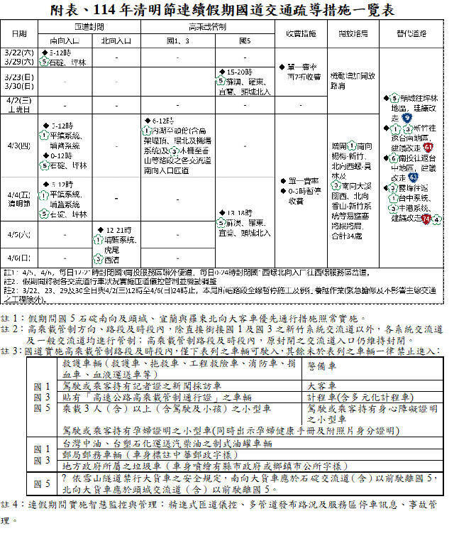清明4天連假國道措施一次看 前2週末也有管制及優惠 - 生活 - 自由時報電子報