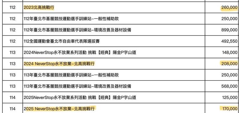 黃國昌「一日北高」單車行 洪健益曝北市府公帑補助 - 政治 - 自由時報電子報