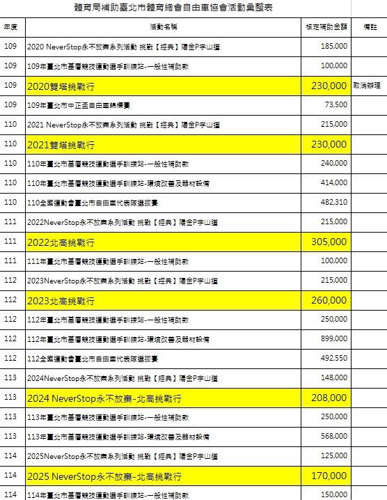 黃國昌「一日北高」單車行 洪健益曝北市府公帑補助 - 政治 - 自由時報電子報