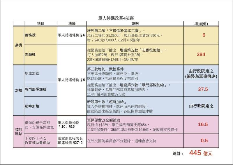 國民黨團：將修法讓義務役薪資不得低於基本工資 志願役加給增至3萬 - 政治 - 自由時報電子報