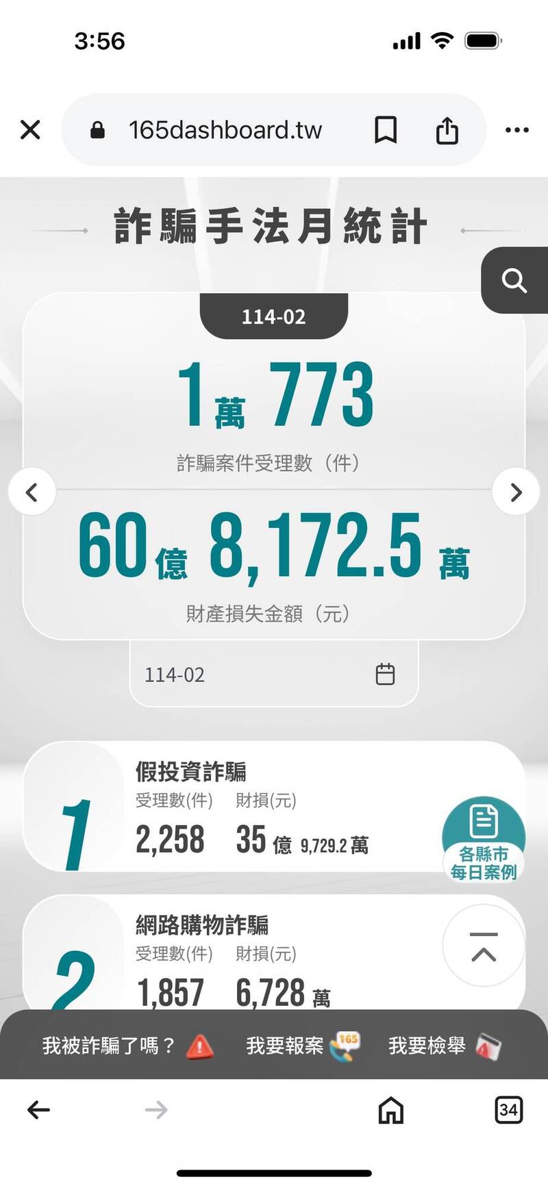 網友、熟人都要防！ 2月詐騙財損逾60億元 - 社會 - 自由時報電子報