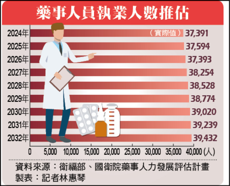 自由日日Shoot》國衛院推估 2032藥事人力供略大於求 - 生活 - 自由時報電子報