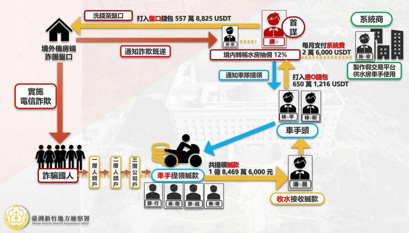 打詐兼掃黑！ 竹檢起訴風飛砂詐騙份子等10人 最重求刑8年6月 - 社會 - 自由時報電子報