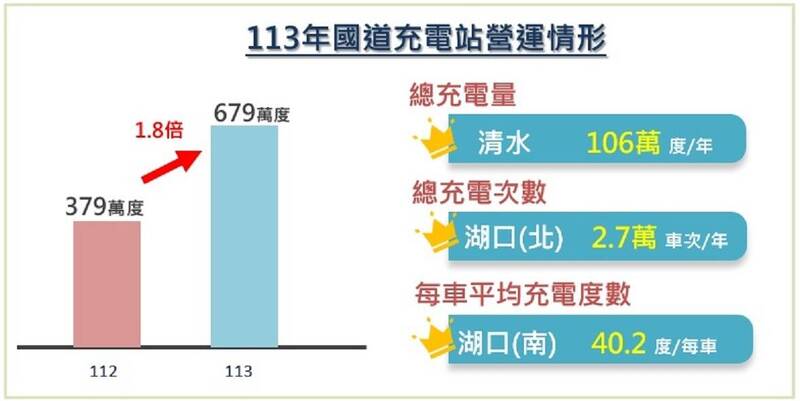 國道關西服務去年賺5.98億元奪冠 清水充電站登「國道電力王」 - 生活 - 自由時報電子報