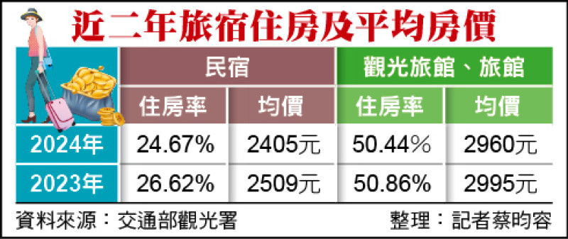 颱風地震影響 去年旅宿住客減少103萬人次／平均房價略降 民宿增加683家、旅館減少11家 - 生活 - 自由時報電子報