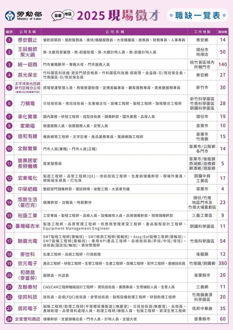 3/8苗栗現場徵才 24廠商釋出1千個職缺 - 生活 - 自由時報電子報