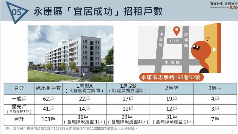 台南社宅首波釋出178戶   3/17開始申請、最低月租3950元 - 生活 - 自由時報電子報