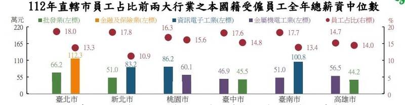 北市2023年薪資中位數70.8萬元 金融保險業達112.3萬 - 生活 - 自由時報電子報