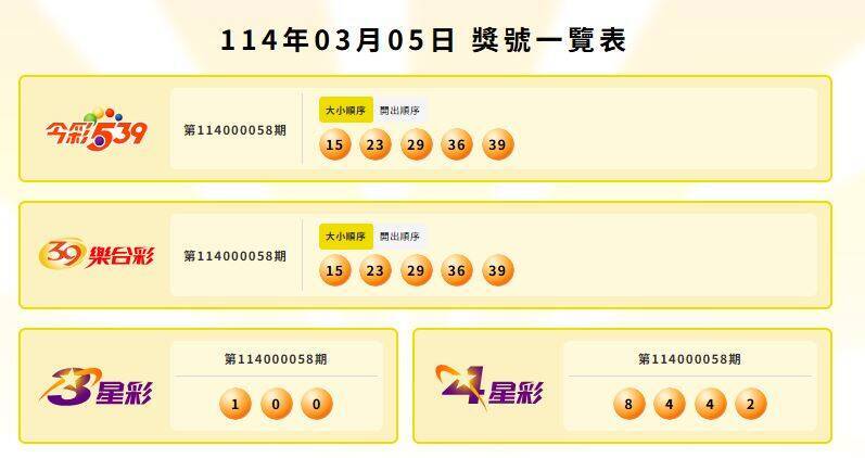 3/5今彩539頭獎開１注！800萬獎落屏東 - 社會 - 自由時報電子報