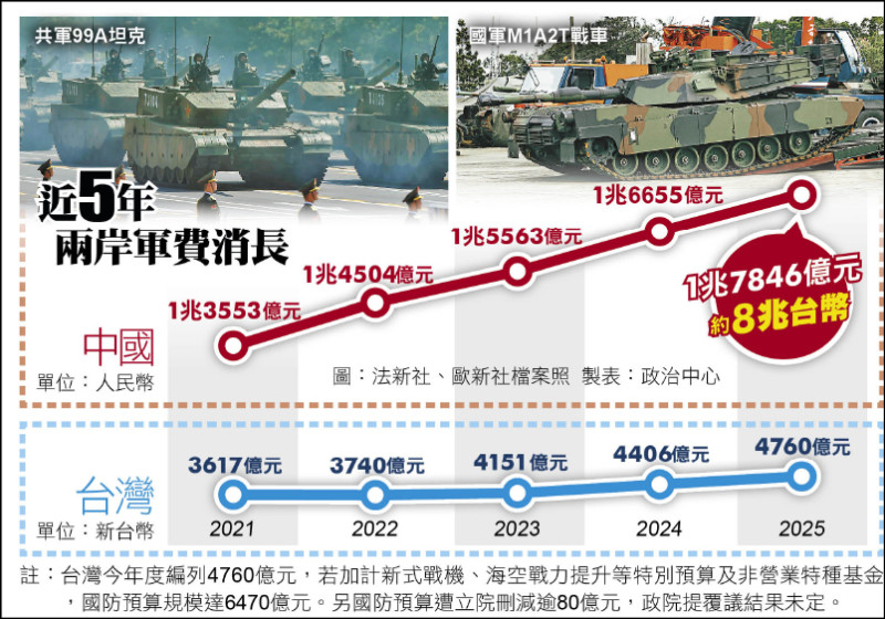 近5年兩岸軍費消長