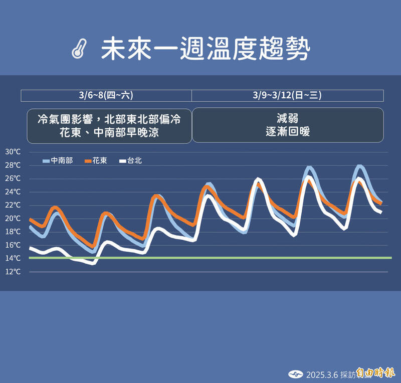 未來一週溫度趨勢。(圖由中央氣象署提供) 未來一週溫度趨勢。(圖由中央氣象署提供)